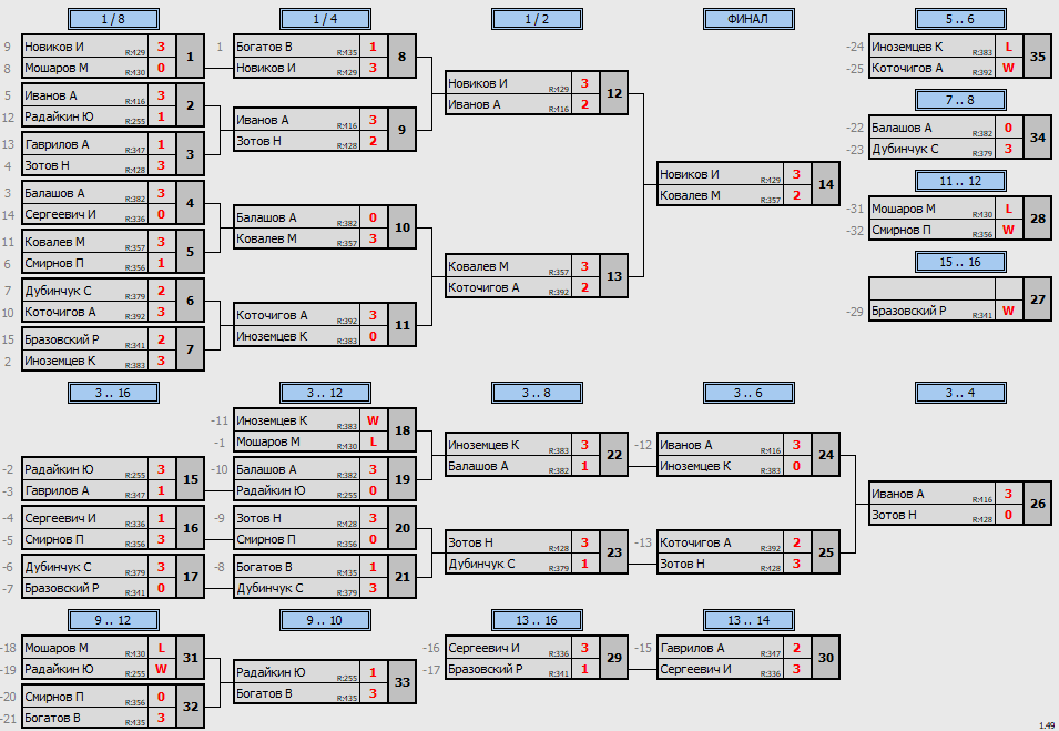 результаты турнира Пивной макс-456 в ttleader-савеловская